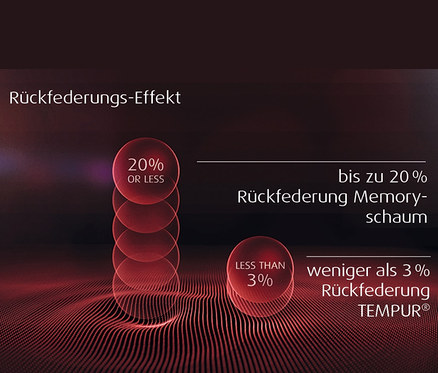 Grafik zum Rückfederungs-Effekt. Memoryschaum bis zu 20 % Rückfederung, TEMPUR® weniger als 3 % Rückfederung.