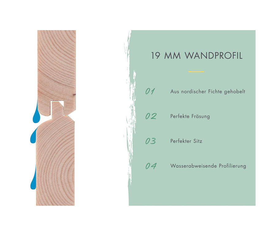 Querschnitt eines 19 mm Wandprofils mit Nut-und-Feder-Verbindung, an dem Wasser abperlt. Daneben die Eigenschaften: aus nordischer Fichte gehobelt, perfekte Fräsung, perfekter Sitz, wasserabweisende Profilierung für das Karibu Gerätehaus »Quentin 1«.
