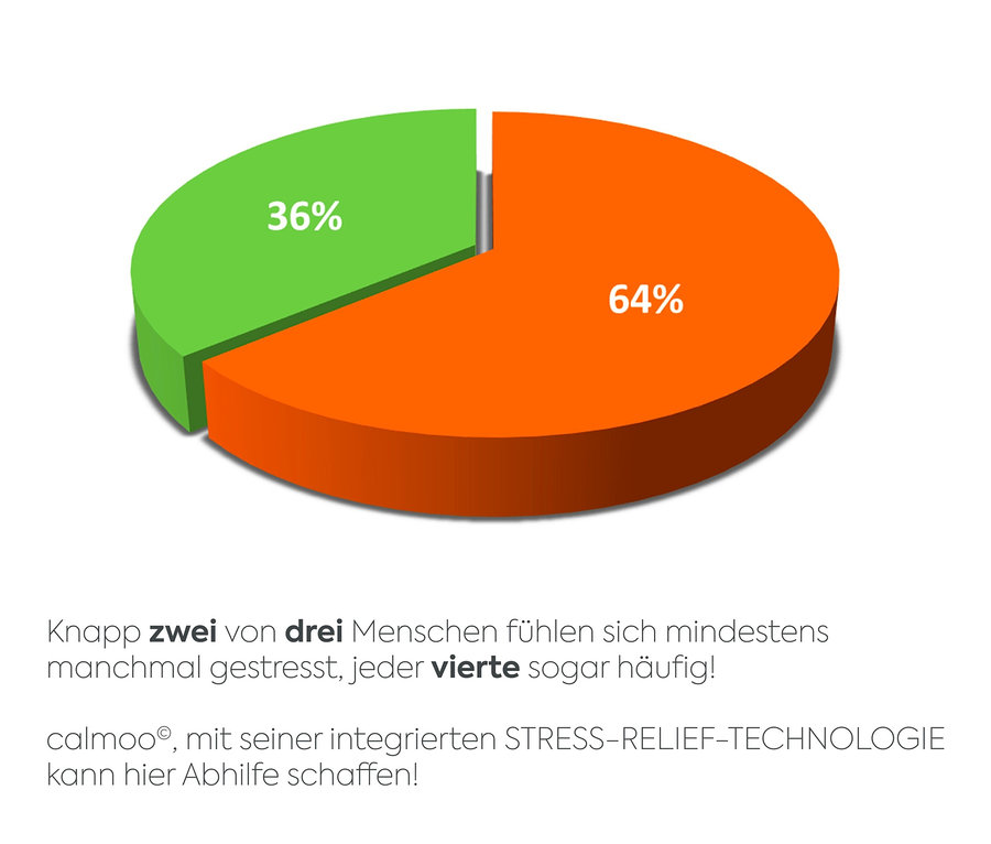 Kreisdiagramm mit 36 % grün und 64 % orange. Text erwähnt calmoo Pure Relax System.
