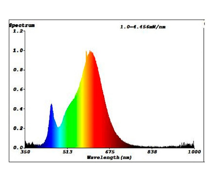 Ein Spektrum-Diagramm zeigt die Wellenlängen von 350 bis 1000 nm und die Intensität von 0 bis 1.2.