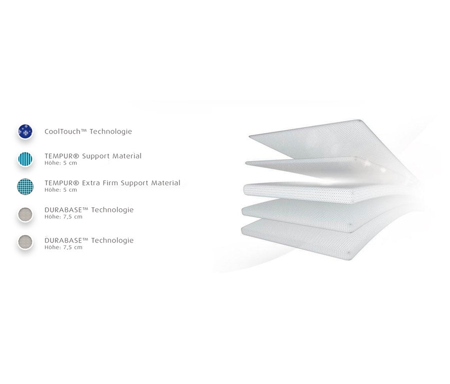 Aufgeschichtete Schichten einer Tempur Matratze mit Beschreibungen der Technologien und Schichthöhen.