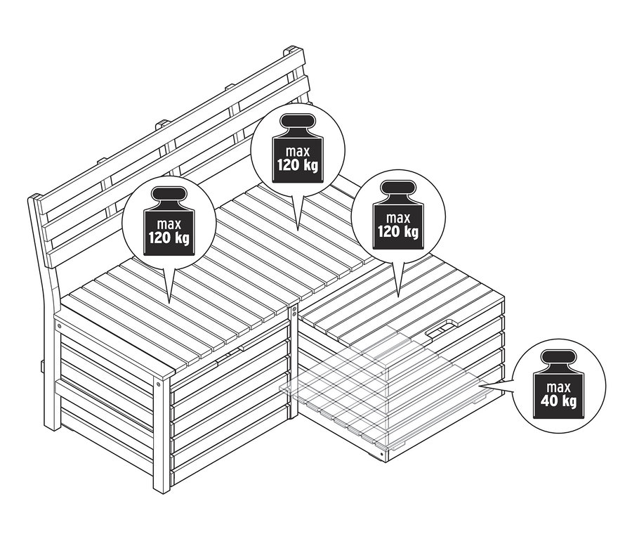 Eine grafische Darstellung der Gartenbank »Lenja« mit Sitz- und Stauraumkisten, wobei die maximale Belastbarkeit 120 kg pro Sitzfläche und 40 kg für den Stauraum beträgt.