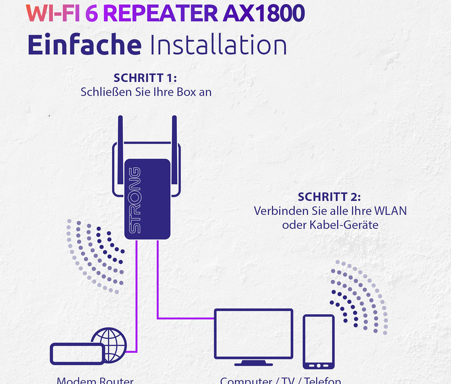 Illustration der Installation eines Strong Wi-Fi 6 Repeaters »AX 1800« mit Router, Computer und Telefon.
