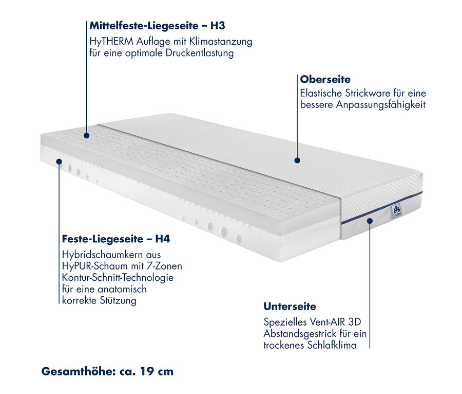 Detailansicht einer irisette® Kaltschaummatratze »Ultimate Duo« H3/H4 mit Beschreibungen der Schichten und Eigenschaften.