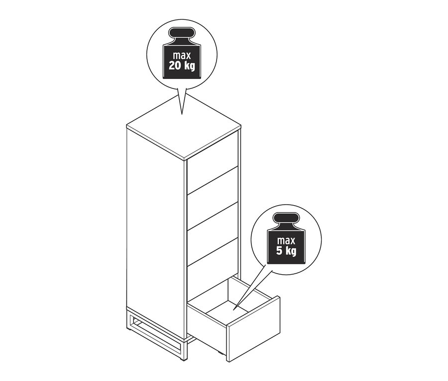 Illustration einer Kommode mit Schubladen, wobei eine Schublade offen ist. Die Oberseite der Kommode kann maximal 20 kg tragen und die geöffnete Schublade maximal 5 kg.