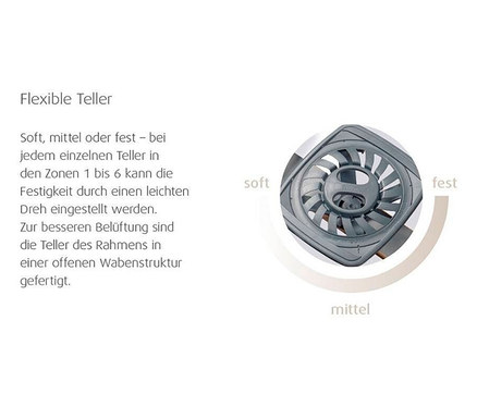 Detail eines Tellers des Bettrahmens, der auf weich, mittel oder fest eingestellt werden kann.