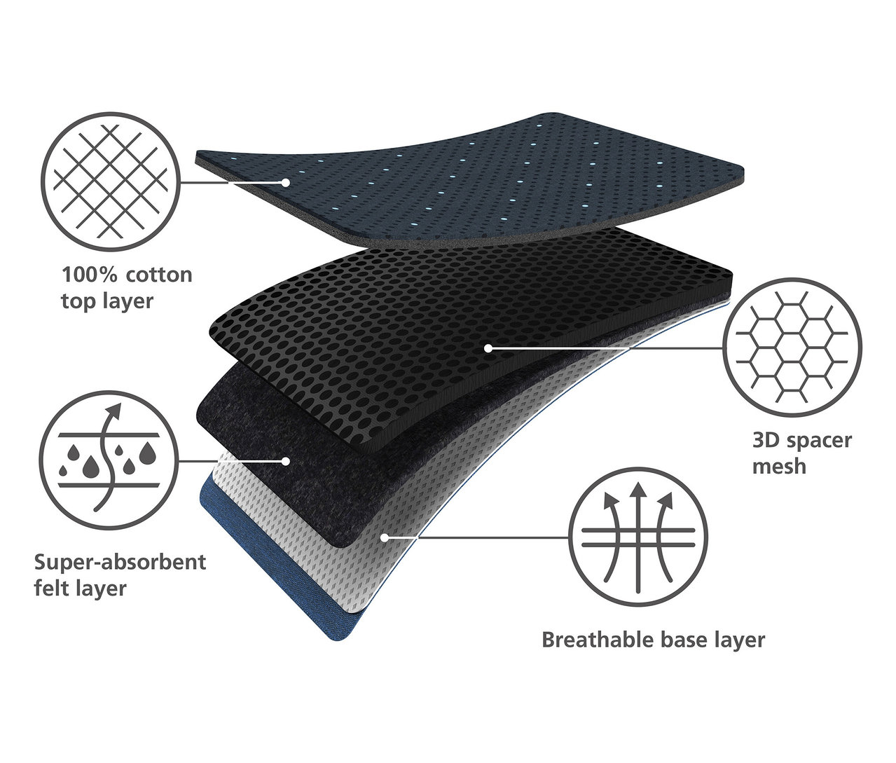Illustration der Materialschichten, einschließlich Baumwolle-Oberschicht, 3D-Abstandsgewirke, superabsorbierende Filzschicht und atmungsaktive Basisschicht.