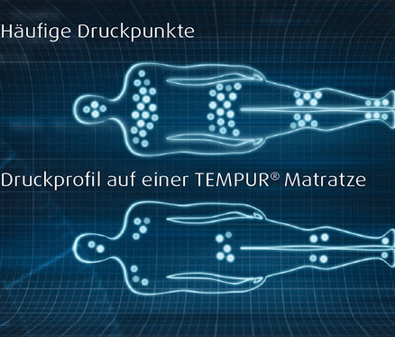 Häufige Druckpunkte und ein Druckprofil auf einer TEMPUR® Matratze werden in einer blauen schematischen Darstellung gezeigt.