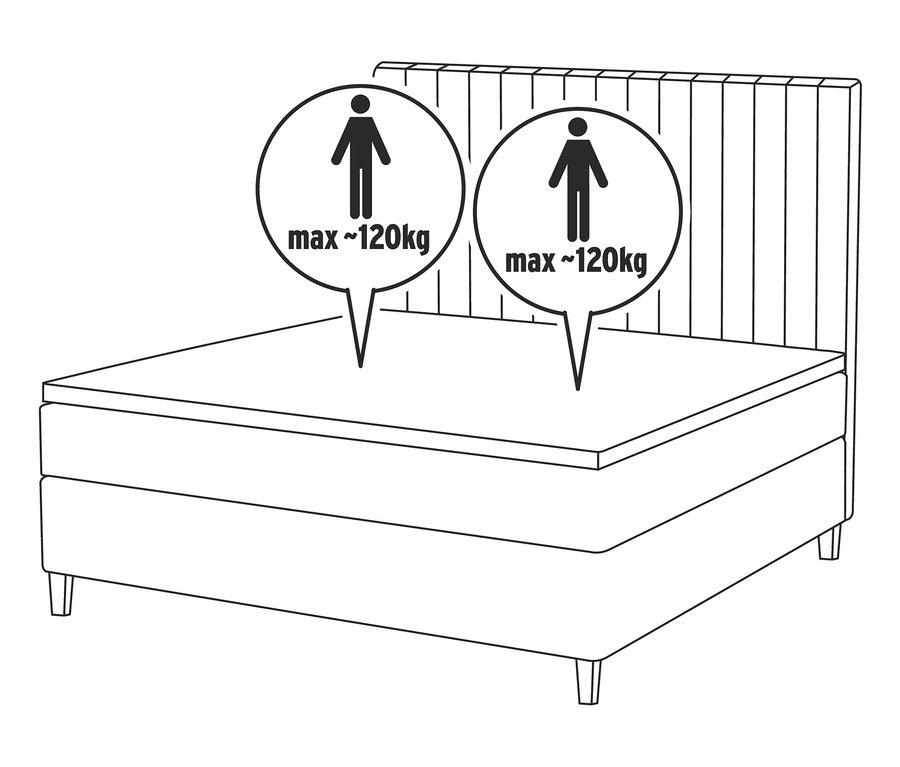 Eine schematische Darstellung eines Boxspringbettes mit einer Gewichtsbegrenzung von 120 kg pro Person.