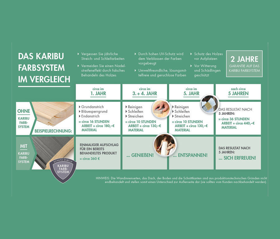 Das Bild zeigt einen Vergleich des Karibu Farbsystems. Es zeigt unbehandeltes Holz, behandeltes Holz und Schritte zur Holzpflege.