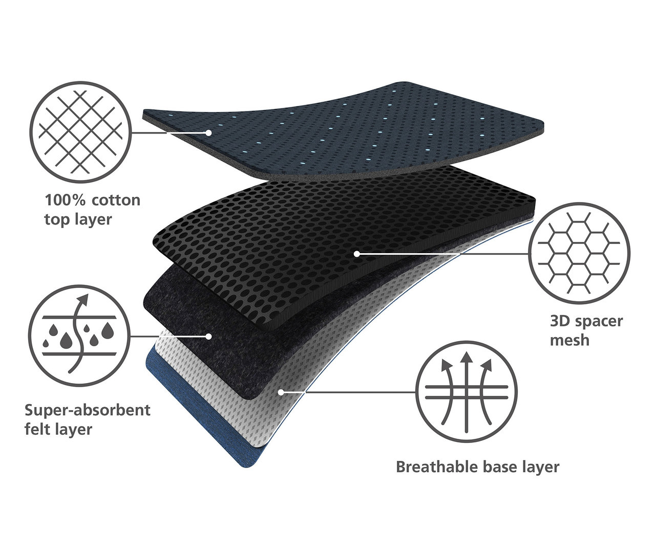 Schichten des Joseph Joseph Bügelbretts »Compact Plus« von oben nach unten: 100% Baumwolle, superabsorbierende Filzschicht, 3D-Abstandsgewirke und atmungsaktive Basisschicht.