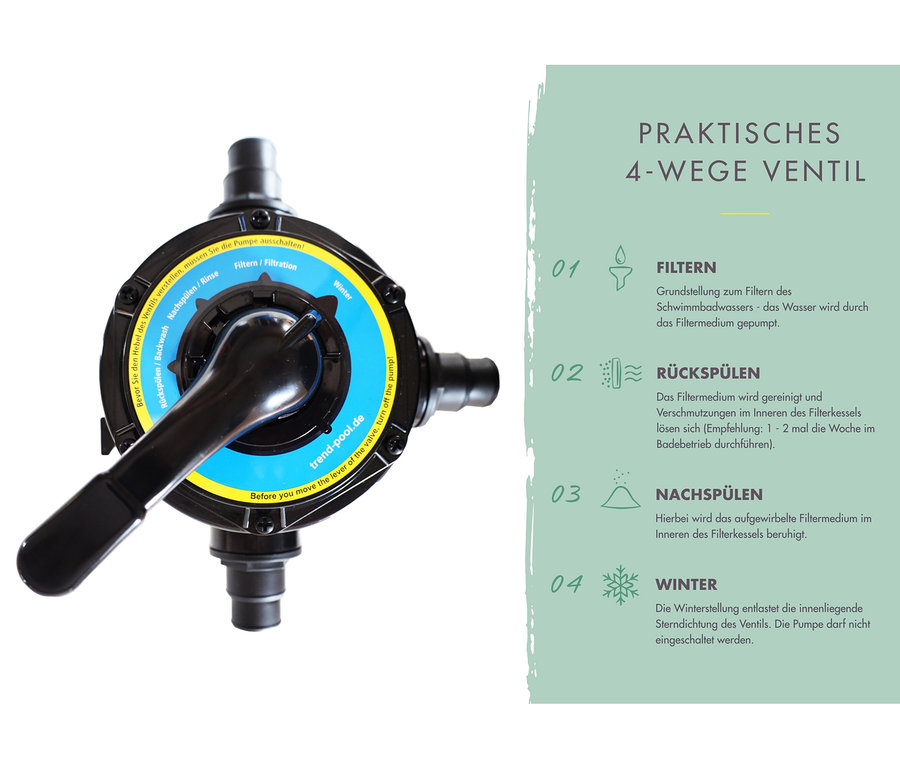 Abbildung des Karibu Pool-Sandfilteranlage Mehrwegeventils mit Funktionsbeschreibungen.