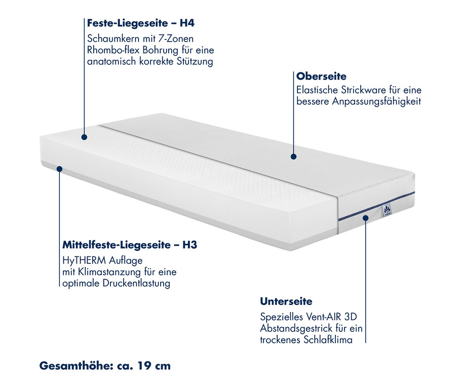 Illustration einer irisette® Core Duo Kaltschaummatratze mit H3/H4 Zonen.