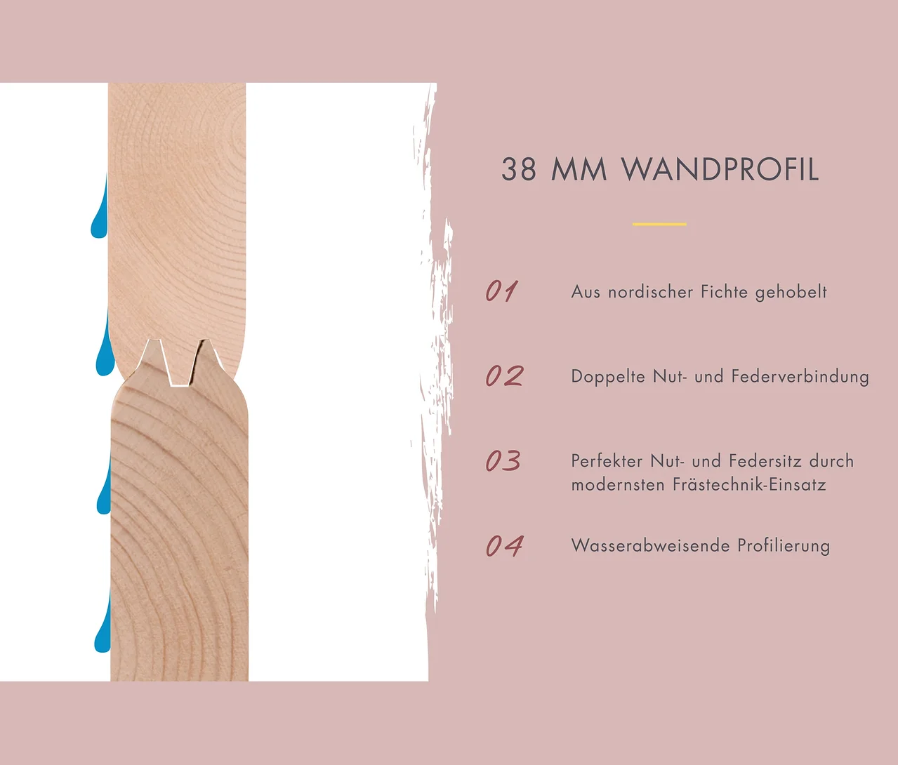 Detail eines 38 mm Wandprofils mit Beschreibung der Eigenschaften, z.B. gehobelte, nordische Fichte und wasserabweisende Profilierung.