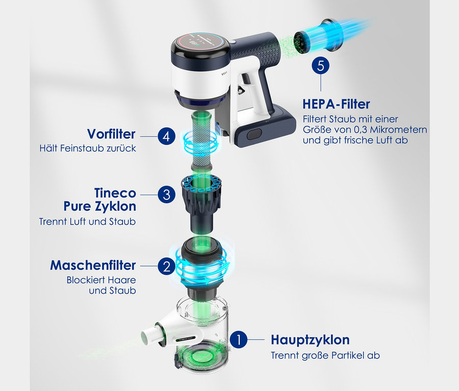Explosionszeichnung des Tineco Pure One S15 Flex Akkusaugers, die die verschiedenen Teile und ihre Funktionen zeigt.