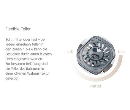 Detailansicht eines Bettelementes mit Härtegradverstellung von weich bis hart.