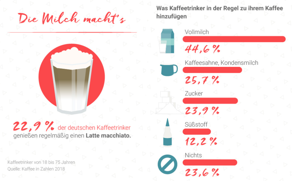 Wissenswertes zu Latte Macchiato
