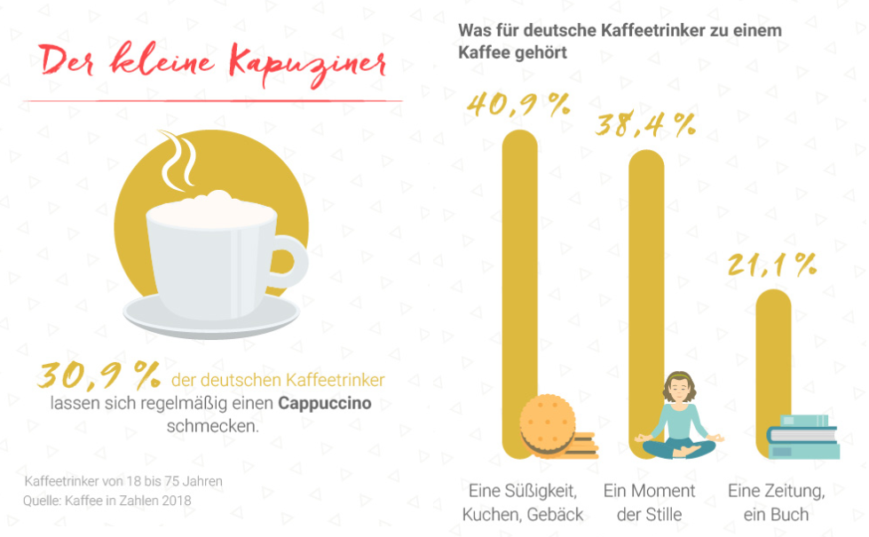 Fakten zu Cappuccino