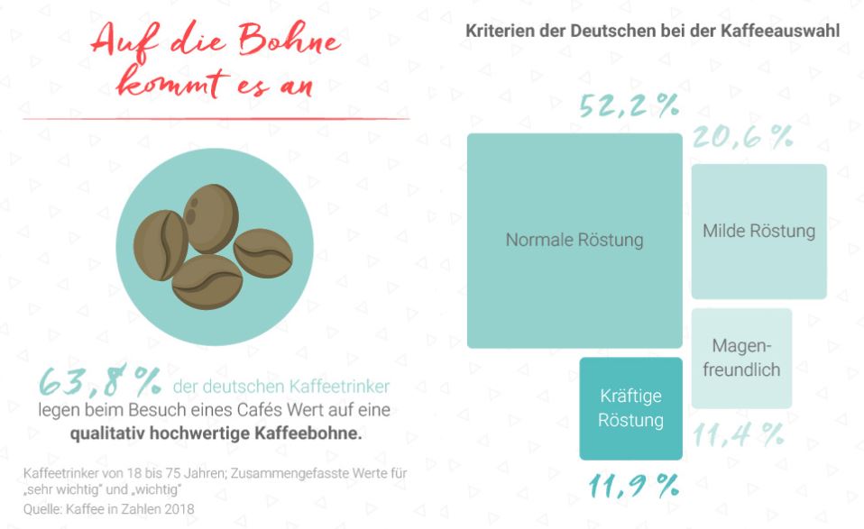 Hochwertig muss sie sein: Das ist für fast zwei Drittel der Kaffeetrinker in Deutschland das wichtigste Merkmal einer Kaffeebohne.