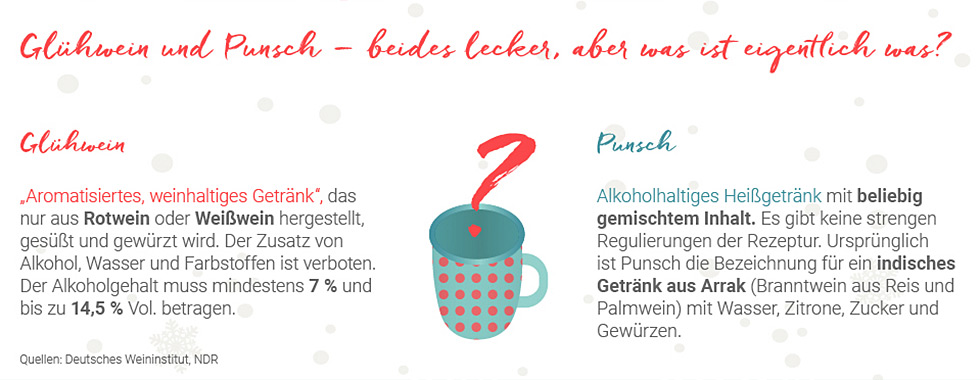 Glühwein und Punsch - Was ist eigentlich was?