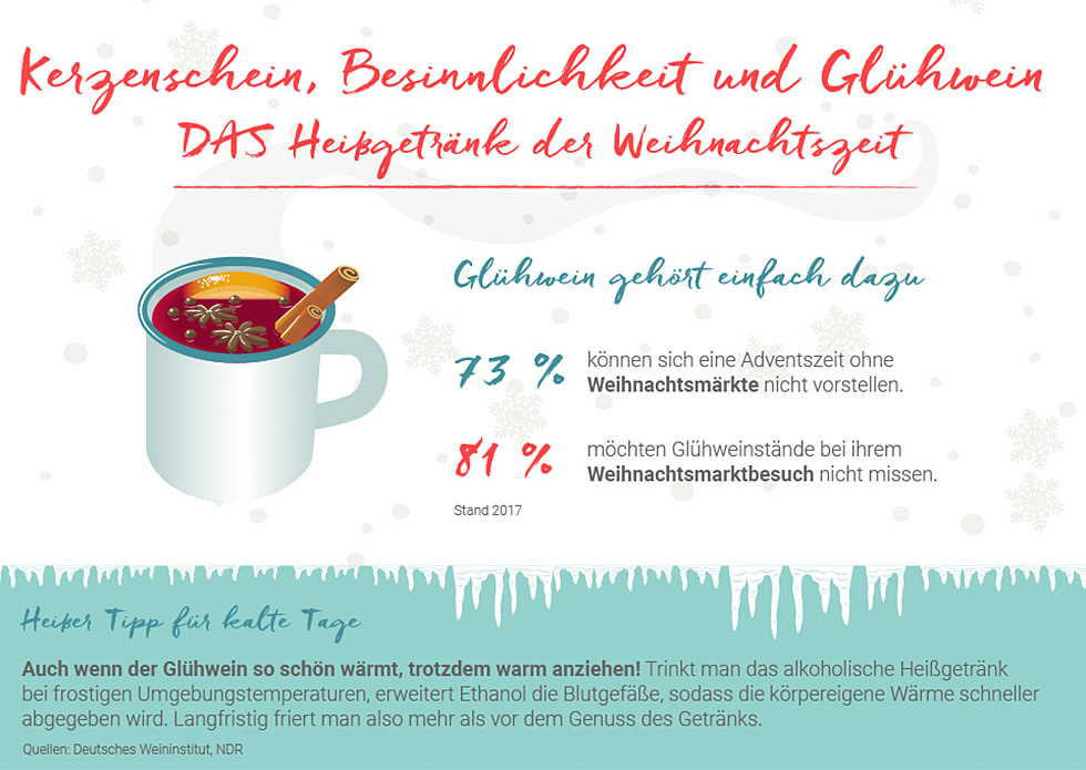 Glühwein - Das Heißgetränk der Weihnachtszeit!