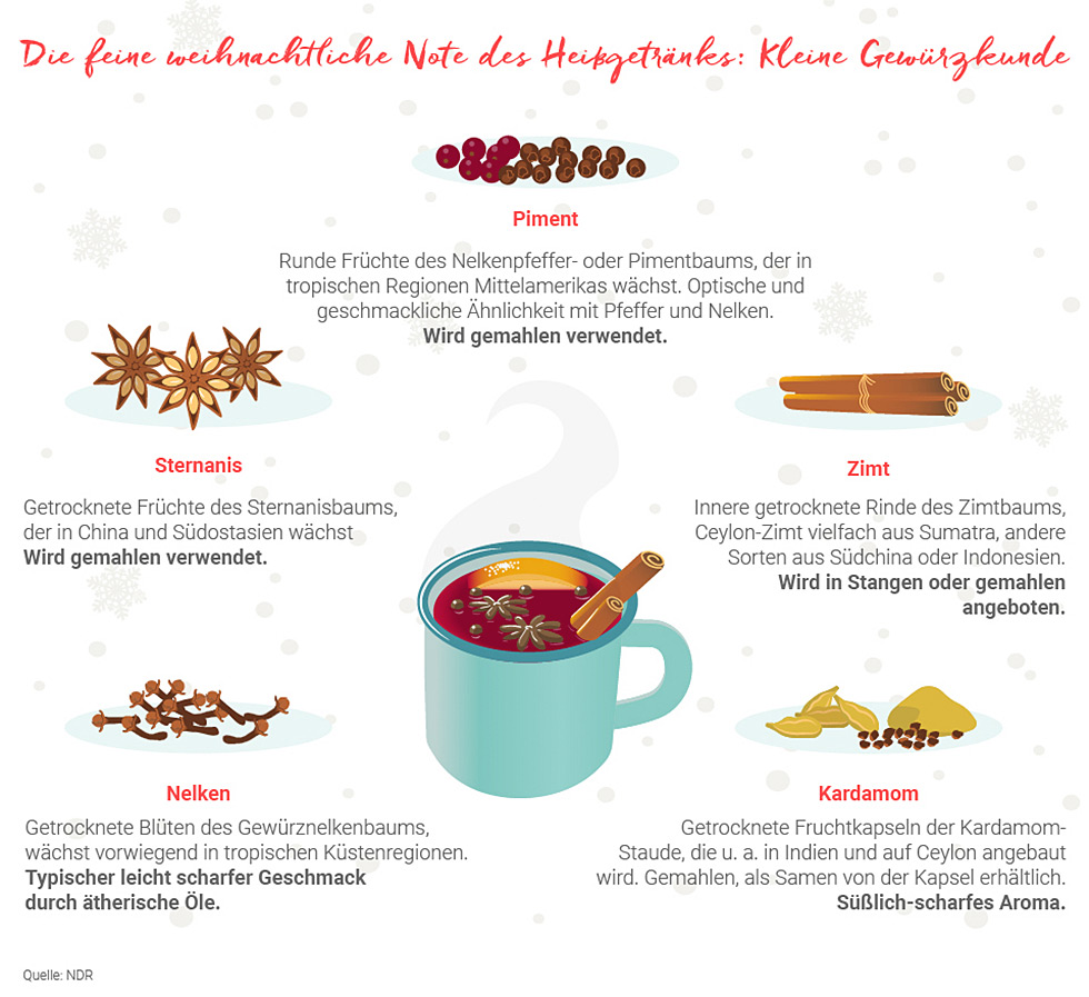 Glühwein-Gewürzkunde