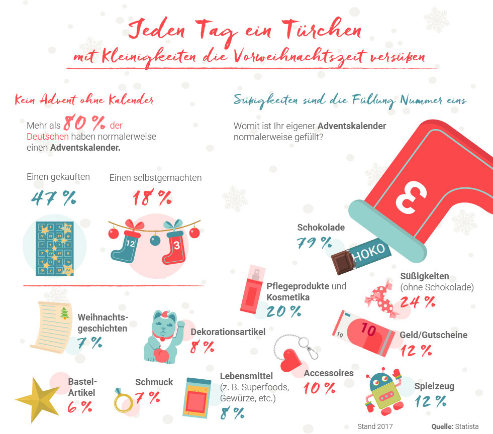 Statistiken zum Thema Adventskalender