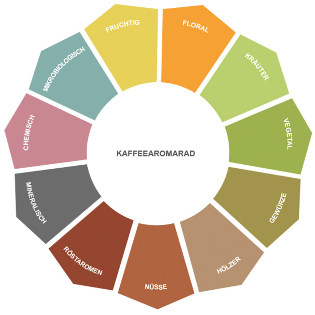 Kaffee-Aromarad