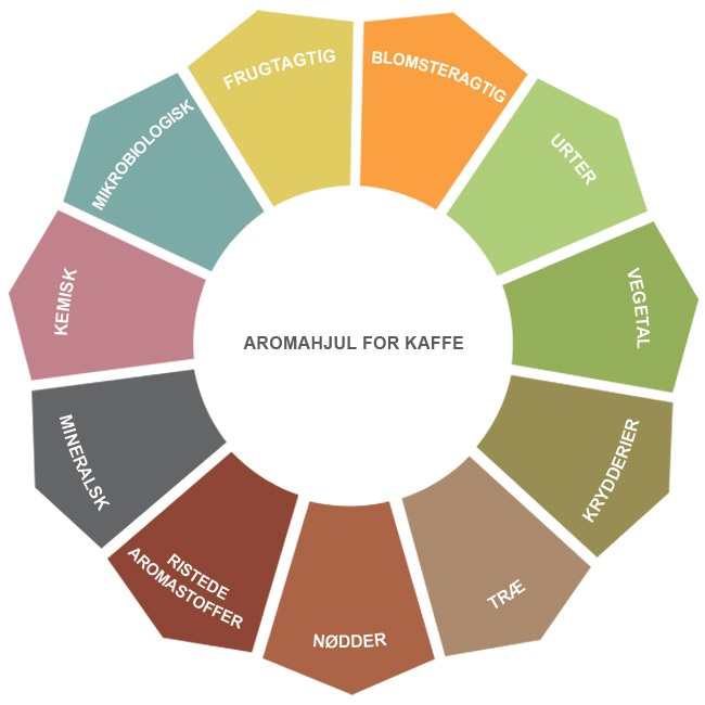 Aromahjul for kaffe