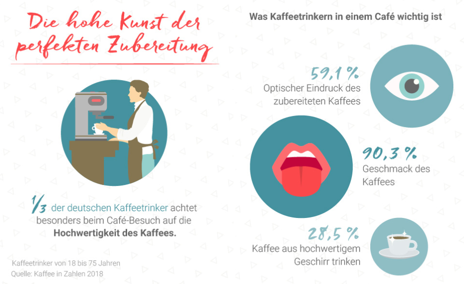 Fakten zu Barista