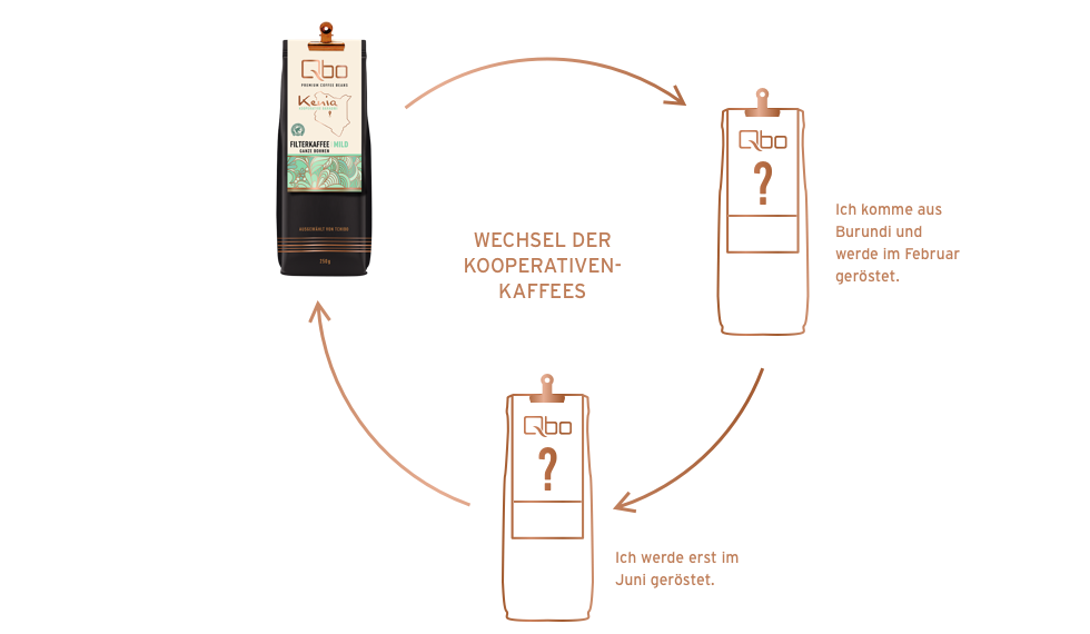 Kreislauf des Kooperativenwechsels bei den Qbo Premium Coffee Beans