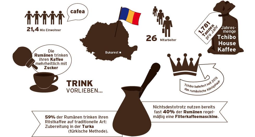 Kaffeekonsum in Rumänien