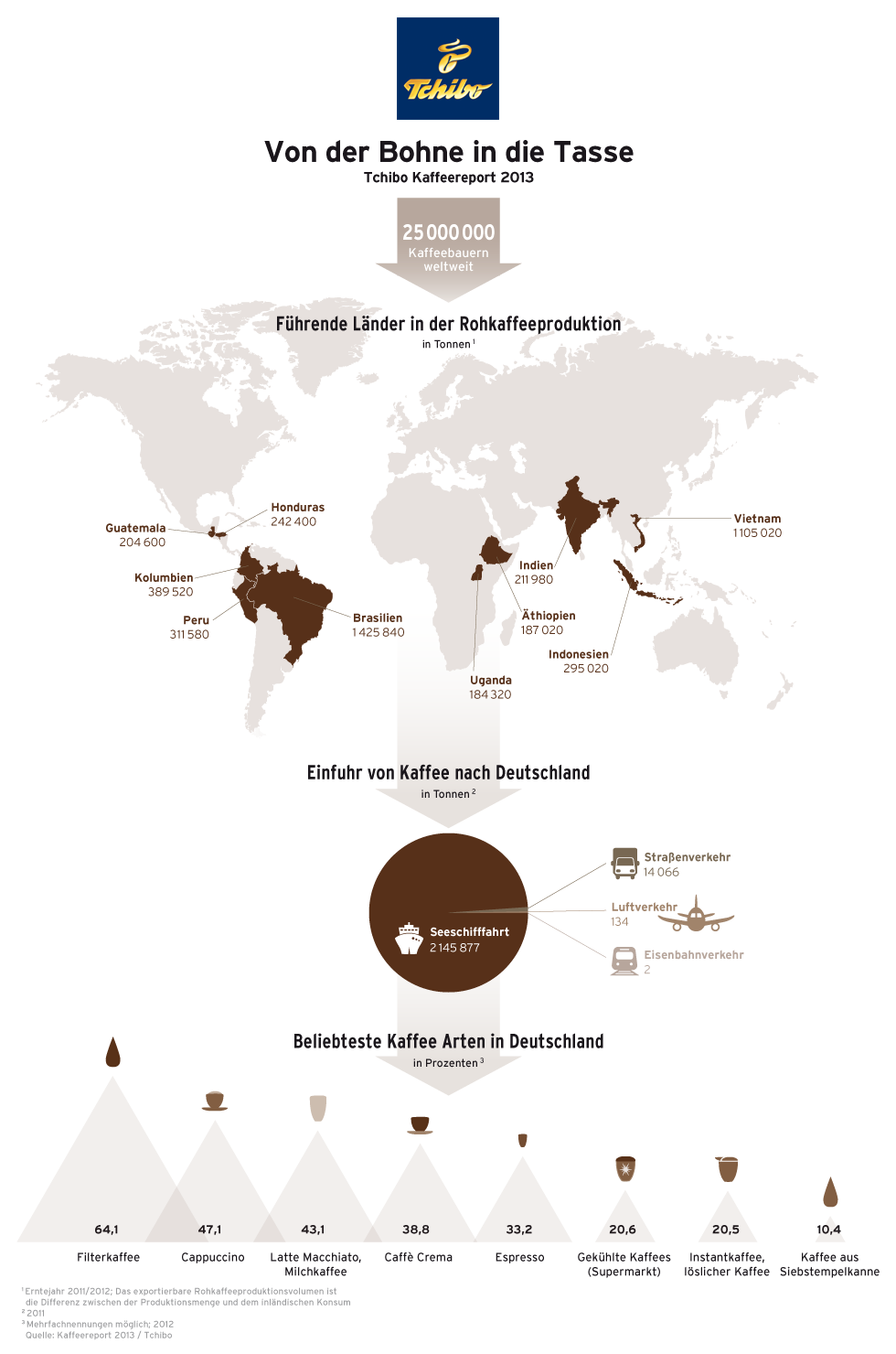 Kaffee Infografik aus dem Kaffeereport 2013