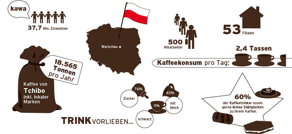 Kaffeekonsum in Polen