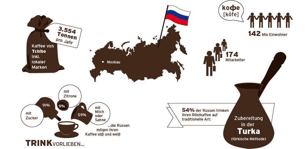 Kaffeekonsum in Russland