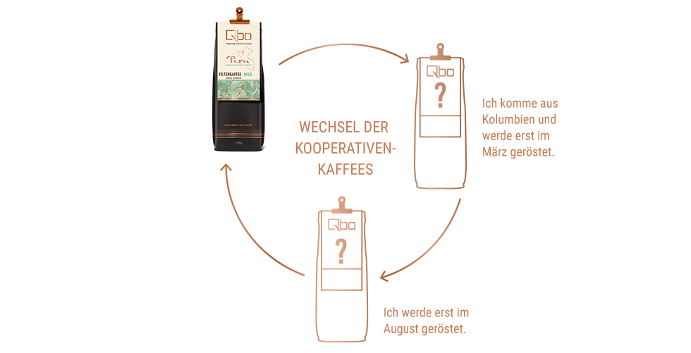 Wechsel-Grafik der Kaffees innerhalb eines Jahres