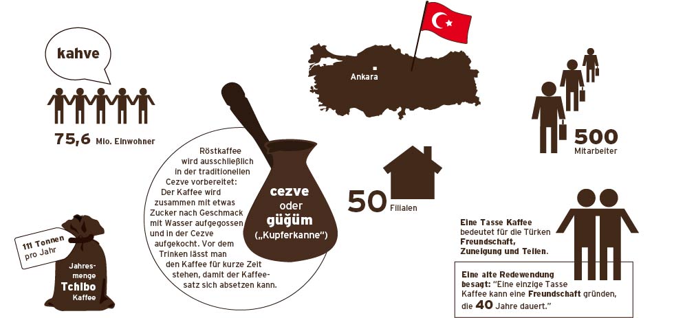Kaffeekonsum in der Türkei
