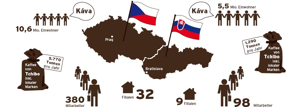 Kaffeekonsum in Tschechien und der Slowakei