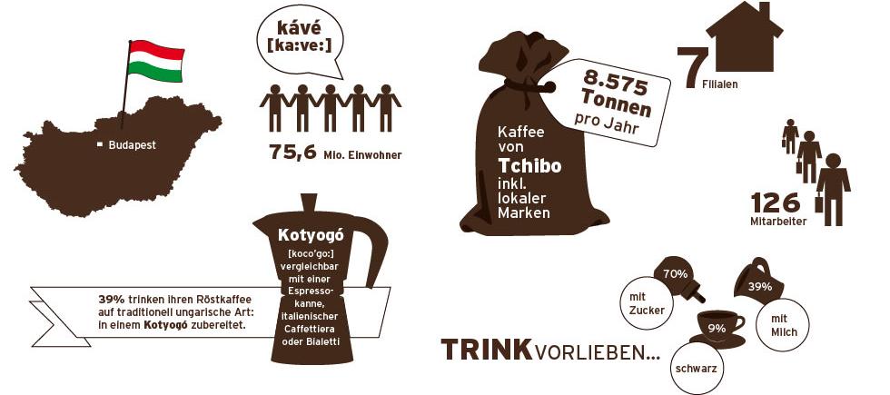 Kaffeekonsum in Ungarn