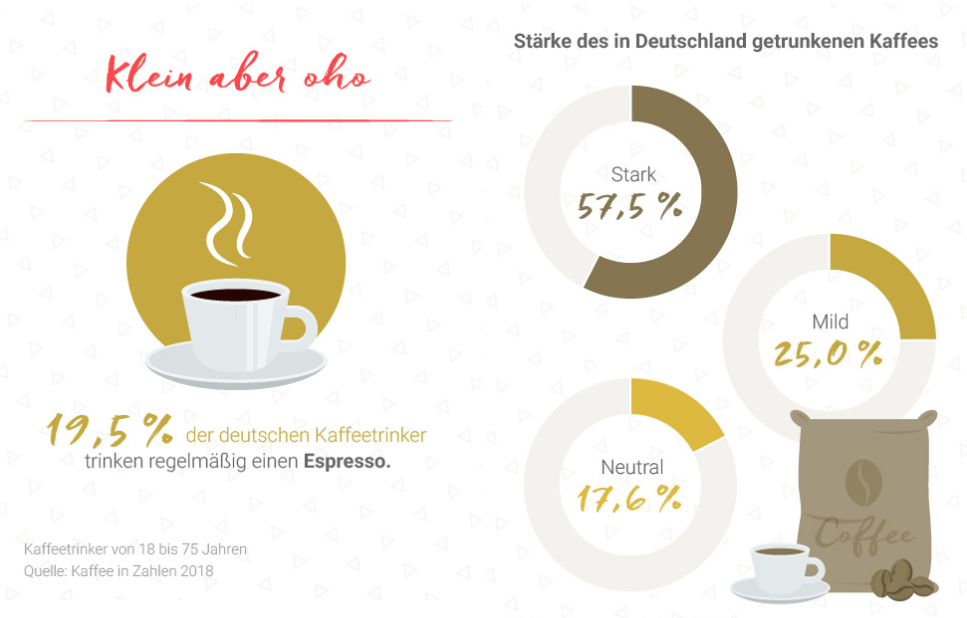 Fakten zu Espresso